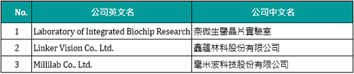 備取3家